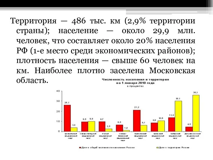 Территория — 486 тыс. км (2,9% территории страны); население — около