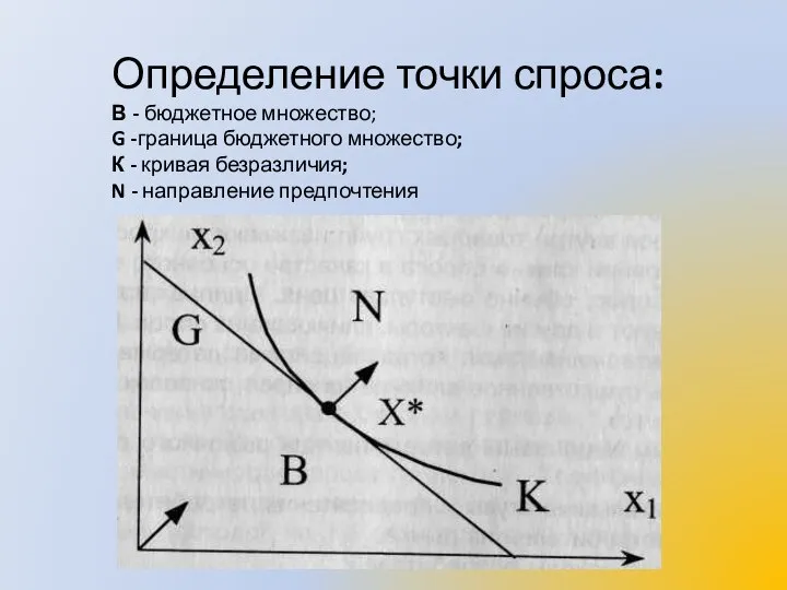 Определение точки спроса: В - бюджетное множество; G -граница бюджетного множество;