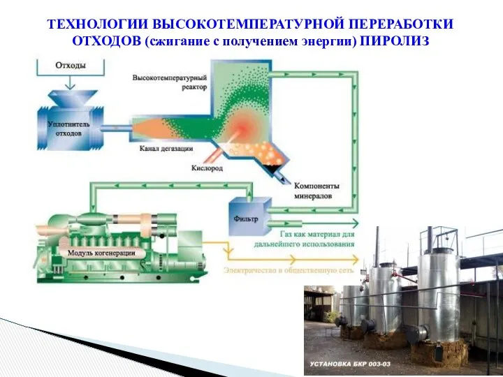 ТЕХНОЛОГИИ ВЫСОКОТЕМПЕРАТУРНОЙ ПЕРЕРАБОТКИ ОТХОДОВ (сжигание с получением энергии) ПИРОЛИЗ