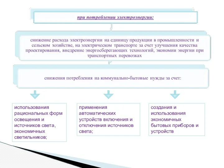 использования рациональных форм освещения и источников света, экономичных светильников; применения автоматических