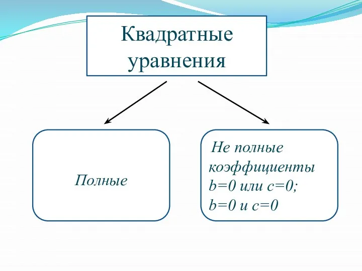 Квадратные уравнения Полные Не полные коэффициенты b=0 или c=0; b=0 и c=0