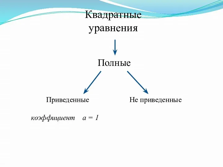 Квадратные уравнения Полные Приведенные коэффициент а = 1 Не приведенные