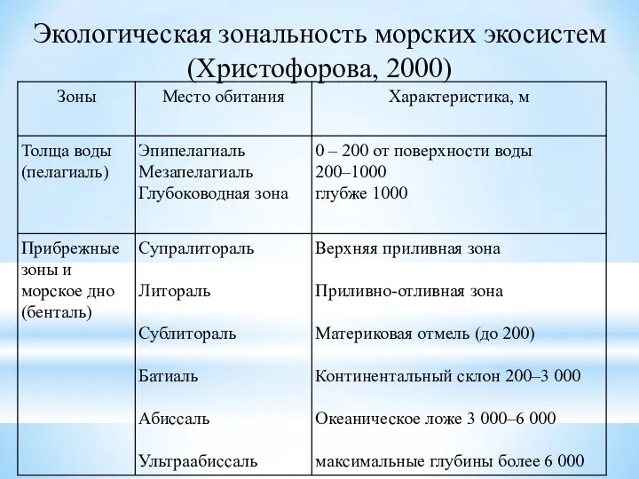 Экологическая зональность морских экосистем (Христофорова, 2000)