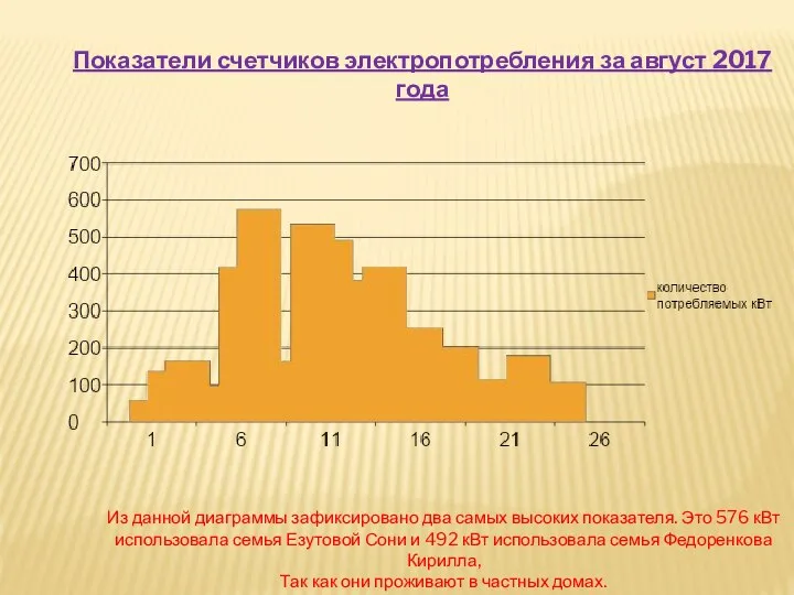 Показатели счетчиков электропотребления за август 2017 года Из данной диаграммы зафиксировано