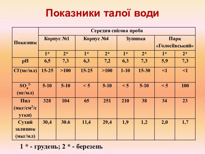 Показники талої води 1 * - грудень; 2 * - березень