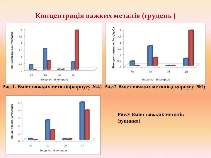 Концентрація важких металів (грудень ) Рис.1. Вміст важких металів(корпусу №4) Рис.2