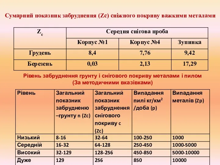 Сумарний показник забруднення (Zс) сніжного покриву важкими металами Рівень забруднення грунту