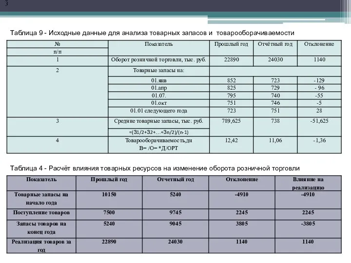 Таблица 4 - Расчёт влияния товарных ресурсов на изменение оборота розничной