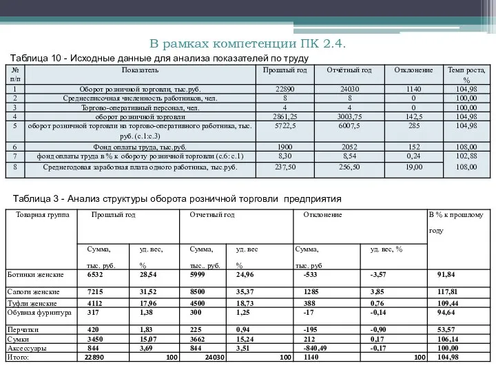 В рамках компетенции ПК 2.4. Таблица 10 - Исходные данные для