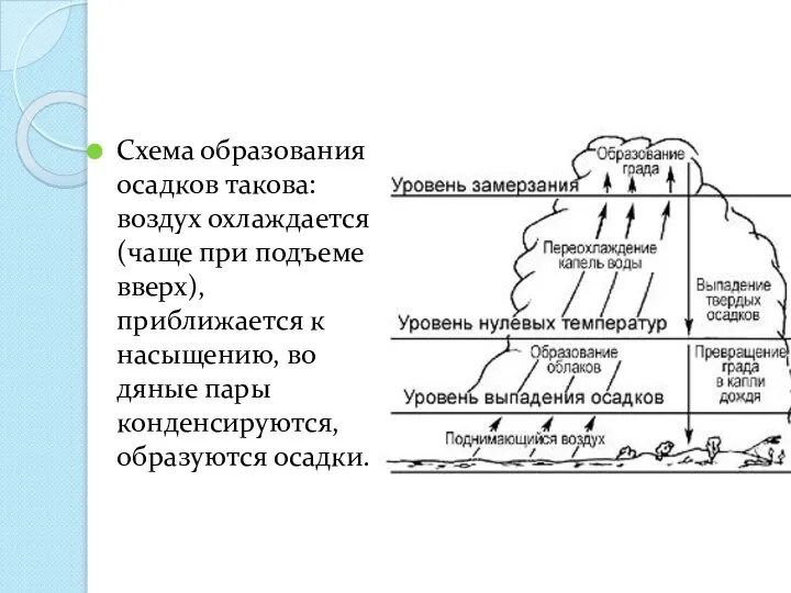 Схема образования осадков такова: воздух охлаждается (чаще при подъеме вверх), приближается