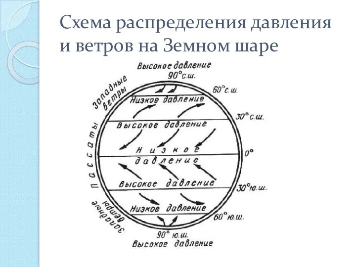 Схема распределения давления и ветров на Земном шаре