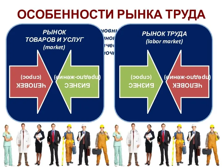 ОСОБЕННОСТИ РЫНКА ТРУДА Назовите основные факторы производства. Что такое рынок? Какие