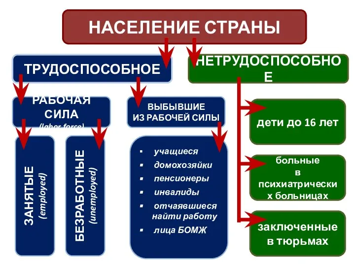 НАСЕЛЕНИЕ СТРАНЫ ТРУДОСПОСОБНОЕ НЕТРУДОСПОСОБНОЕ РАБОЧАЯ СИЛА (labor force) ВЫБЫВШИЕ ИЗ РАБОЧЕЙ