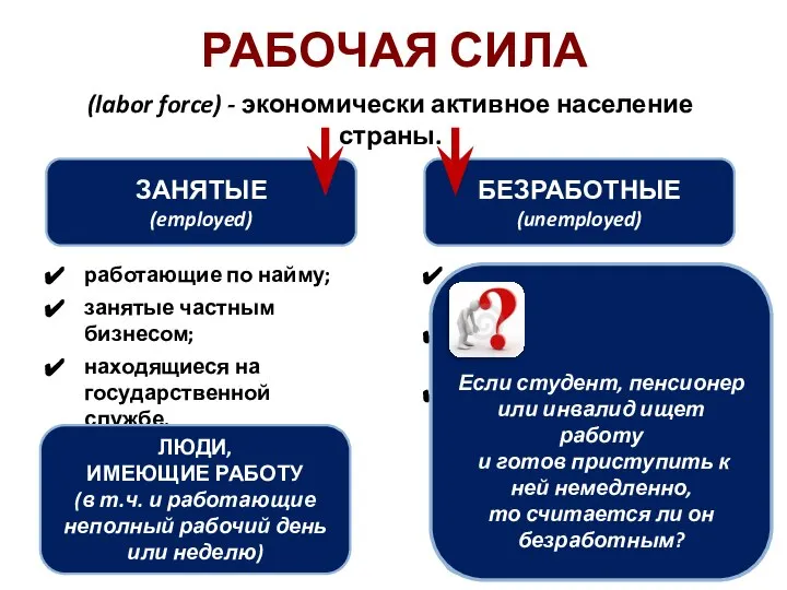 РАБОЧАЯ СИЛА (labor force) - экономически активное население страны. ЗАНЯТЫЕ (employed)