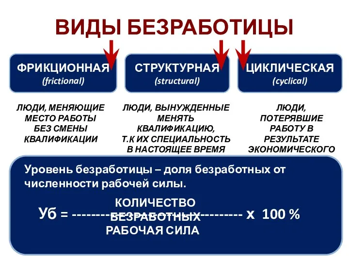 ЦИКЛИЧЕСКАЯ (cyclical) ВИДЫ БЕЗРАБОТИЦЫ ФРИКЦИОННАЯ (frictional) СТРУКТУРНАЯ (structural) ЛЮДИ, МЕНЯЮЩИЕ МЕСТО