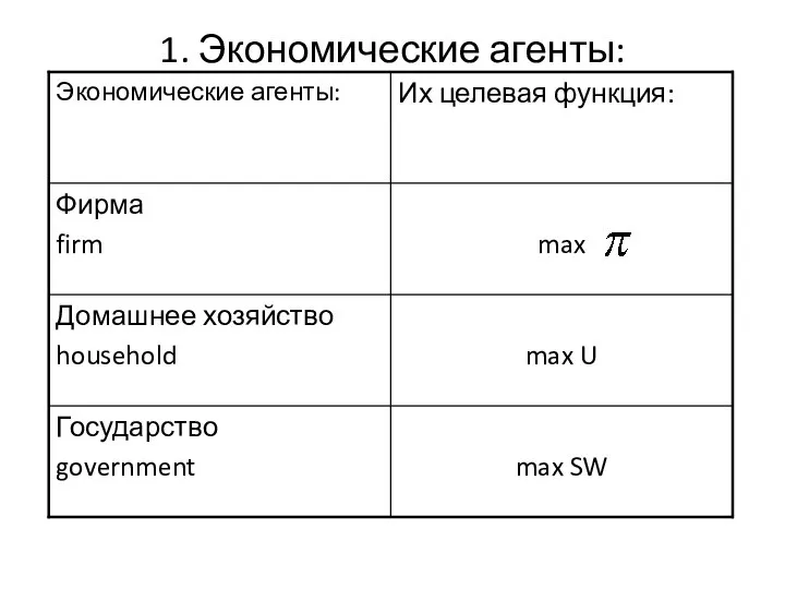 1. Экономические агенты: max SW Государство government max U Домашнее хозяйство