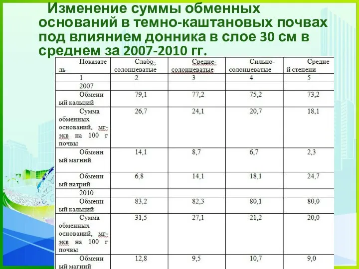 Изменение суммы обменных оснований в темно-каштановых почвах под влиянием донника в