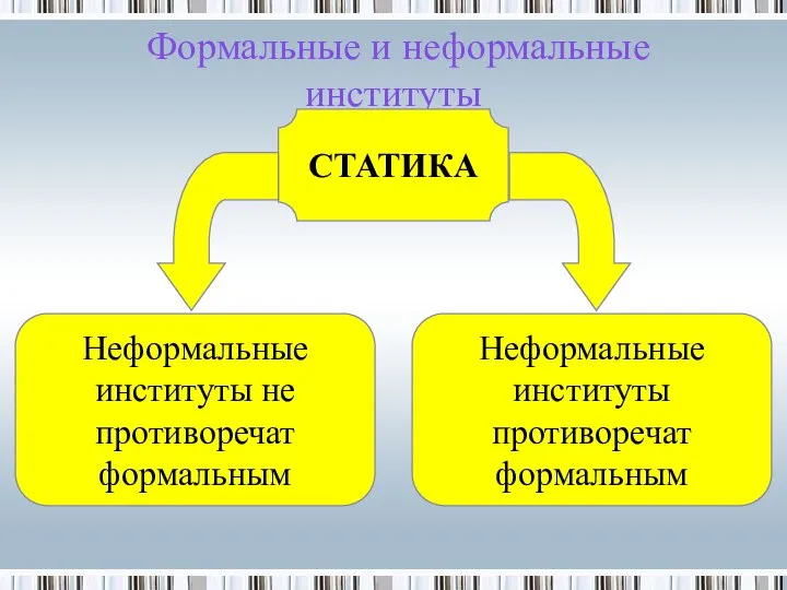 Формальные и неформальные институты Неформальные институты противоречат формальным СТАТИКА Неформальные институты не противоречат формальным