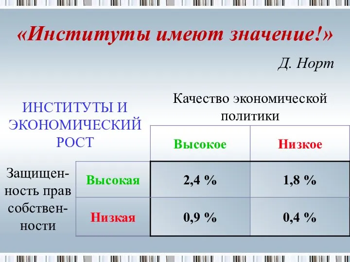 «Институты имеют значение!» Д. Норт