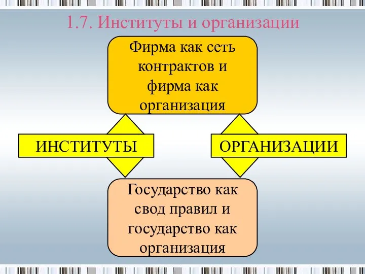 1.7. Институты и организации ИНСТИТУТЫ ОРГАНИЗАЦИИ Фирма как сеть контрактов и