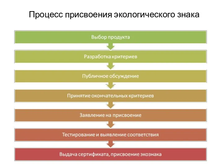 Процесс присвоения экологического знака