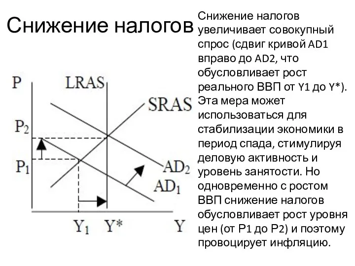 Снижение налогов Снижение налогов увеличивает совокупный спрос (сдвиг кривой AD1 вправо