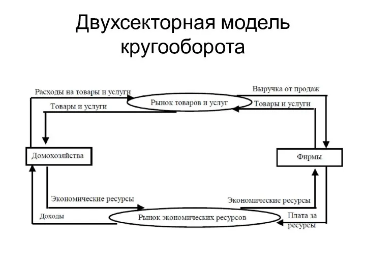 Двухсекторная модель кругооборота