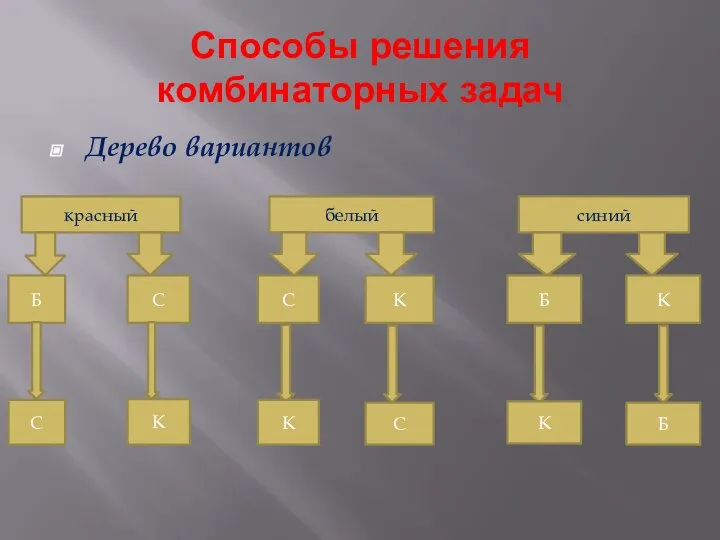 Способы решения комбинаторных задач Дерево вариантов красный белый синий Б С