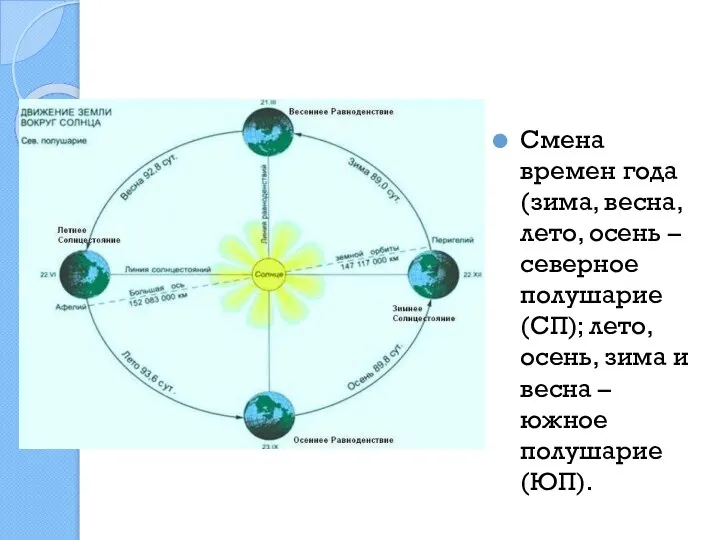 Смена времен года (зима, весна, лето, осень – северное полушарие (СП);