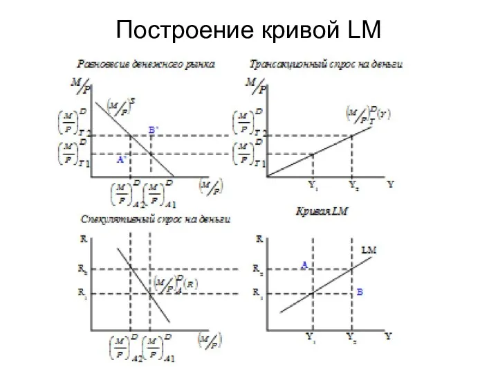 Построение кривой LM