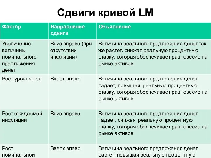 Сдвиги кривой LM