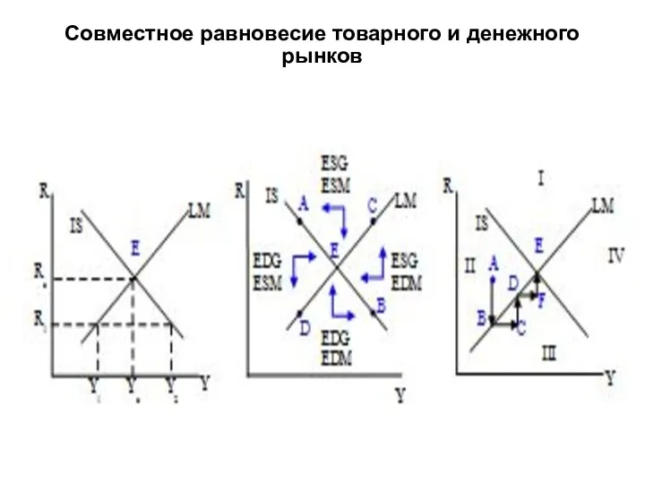 Совместное равновесие товарного и денежного рынков