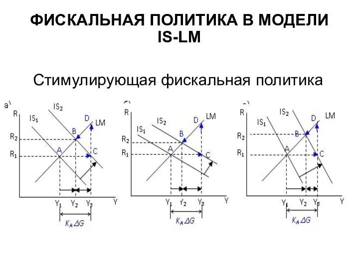 ФИСКАЛЬНАЯ ПОЛИТИКА В МОДЕЛИ IS-LM Стимулирующая фискальная политика