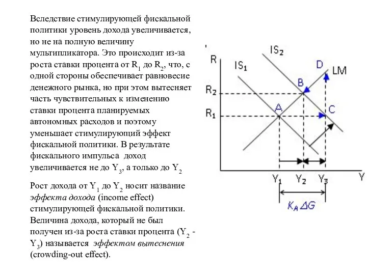 Вследствие стимулирующей фискальной политики уровень дохода увеличивается, но не на полную