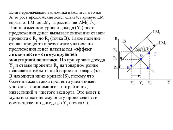 Если первоначально экономика находится в точке А, то рост предложения денег