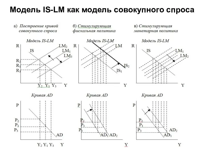 Модель IS-LM как модель совокупного спроса