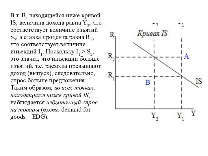 В т. В, находящейся ниже кривой IS, величина дохода равна Y2,