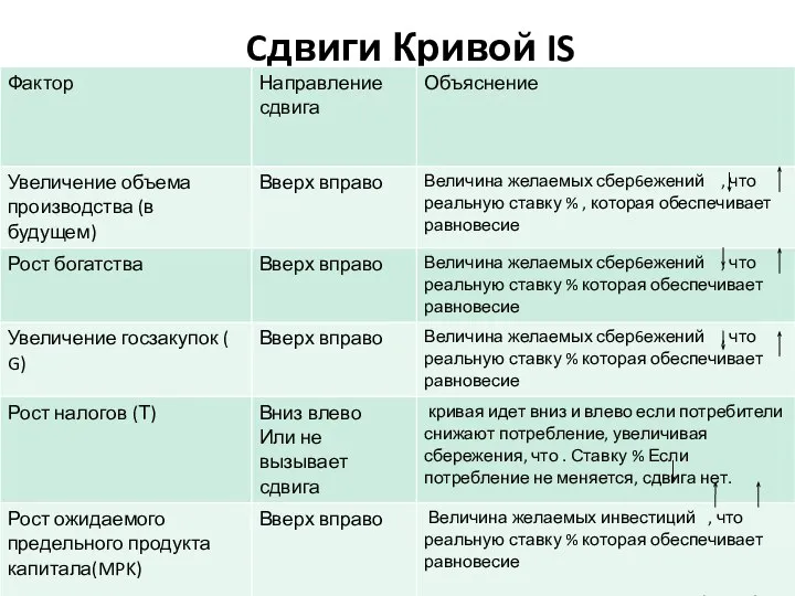 Cдвиги Кривой IS