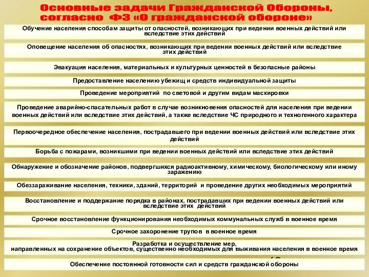 Основные задачи Гражданской Обороны, согласно ФЗ «О гражданской обороне» Обучение населения