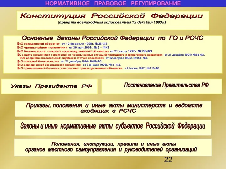НОРМАТИВНОЕ ПРАВОВОЕ РЕГУЛИРОВАНИЕ Конституция Российской Федерации (принята всенародным голосованием 12 декабря