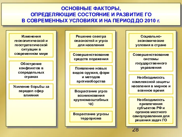 ОСНОВНЫЕ ФАКТОРЫ, ОПРЕДЕЛЯЮЩИЕ СОСТОЯНИЕ И РАЗВИТИЕ ГО В СОВРЕМЕННЫХ УСЛОВИЯХ И