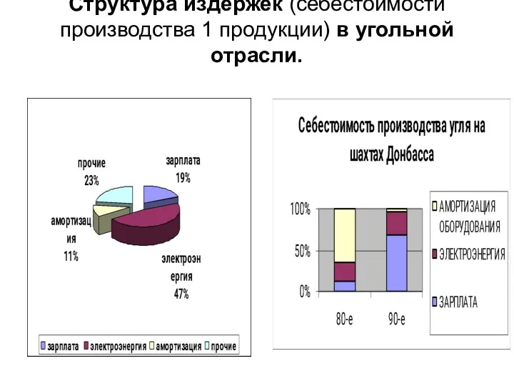 Структура издержек (себестоимости производства 1 продукции) в угольной отрасли.