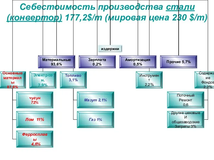 Cебестоимость производства стали (конвертор) 177,2$/т (мировая цена 230 $/т)