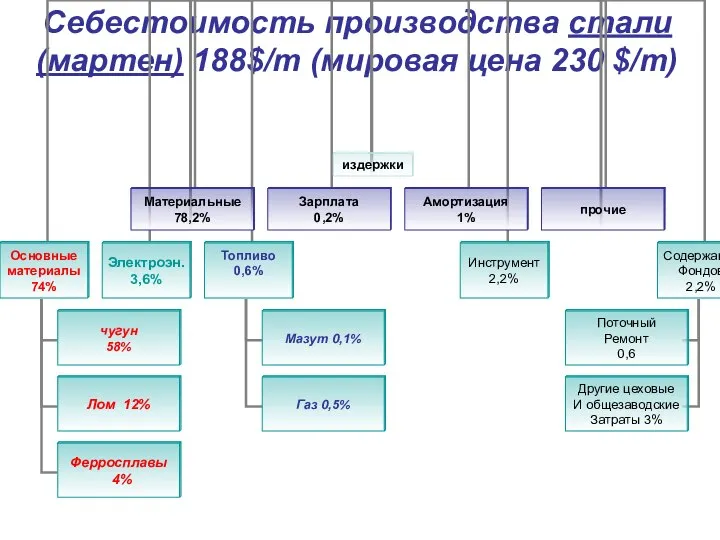 Cебестоимость производства стали (мартен) 188$/т (мировая цена 230 $/т)