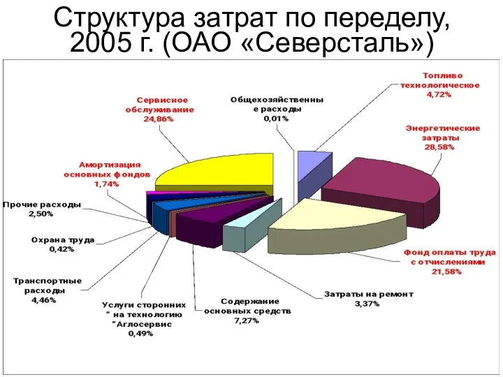 Структура затрат по переделу, 2005 г. (ОАО «Северсталь»)