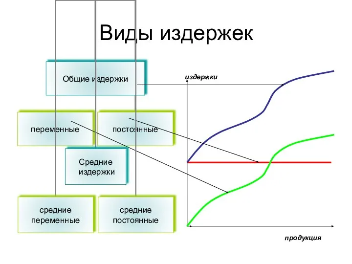 Виды издержек издержки продукция