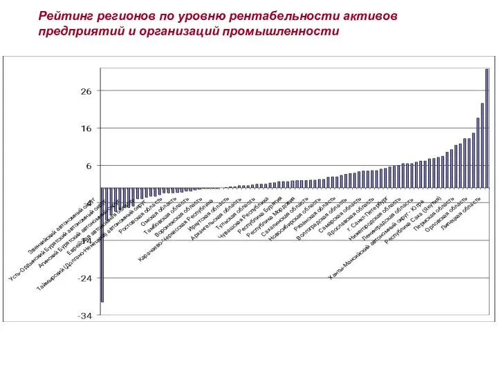 Рейтинг регионов по уровню рентабельности активов предприятий и организаций промышленности