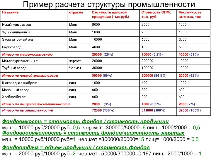 Пример расчета структуры промышленности Фондоемкость = стоимость фондов / стоимость продукции