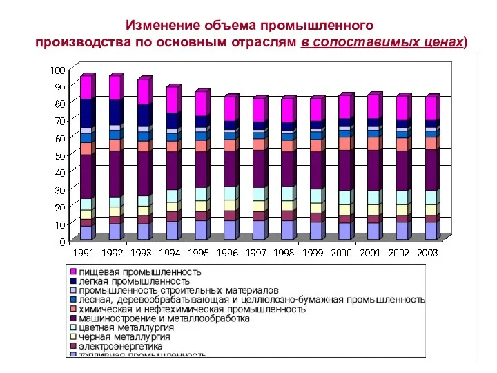 Изменение объема промышленного производства по основным отраслям в сопоставимых ценах)