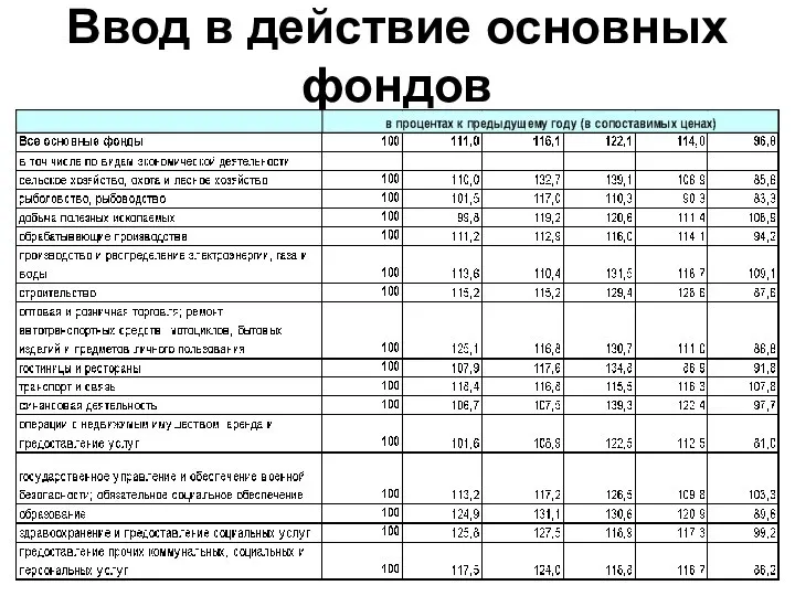 Ввод в действие основных фондов